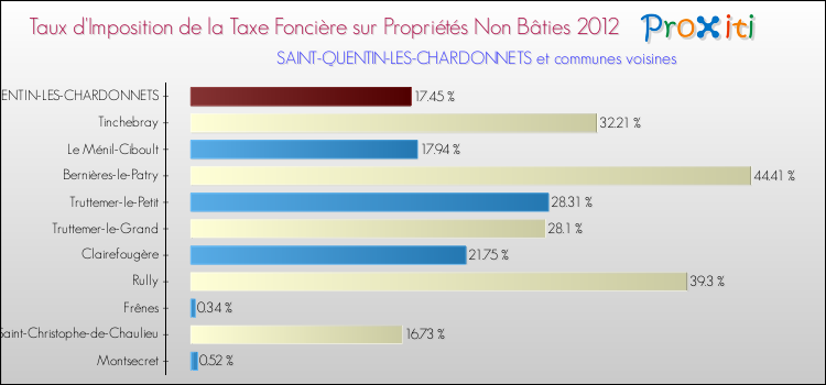 Taux d'imposition de la taxe foncière sur les immeubles et terrains non batis 2012 pour SAINT-QUENTIN-LES-CHARDONNETS et les communes proches Comparaison des taux d'imposition de la taxe foncière sur les immeubles et terrains non batis 2012 pour SAINT-QUENTIN-LES-CHARDONNETS et les communes voisines