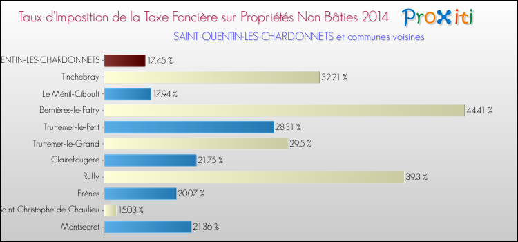 Taux d'imposition de la taxe foncière sur les immeubles et terrains non batis 2014 pour SAINT-QUENTIN-LES-CHARDONNETS et les communes proches Comparaison des taux d'imposition de la taxe foncière sur les immeubles et terrains non batis 2014 pour SAINT-QUENTIN-LES-CHARDONNETS et les communes voisines