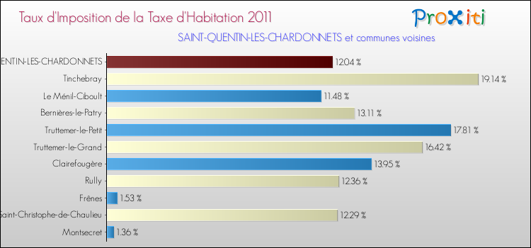Taux d'imposition de la taxe d'habitation 2011 pour SAINT-QUENTIN-LES-CHARDONNETS et les communes proches Comparaison des taux d'imposition de la taxe d'habitation 2011 pour SAINT-QUENTIN-LES-CHARDONNETS et les communes voisines