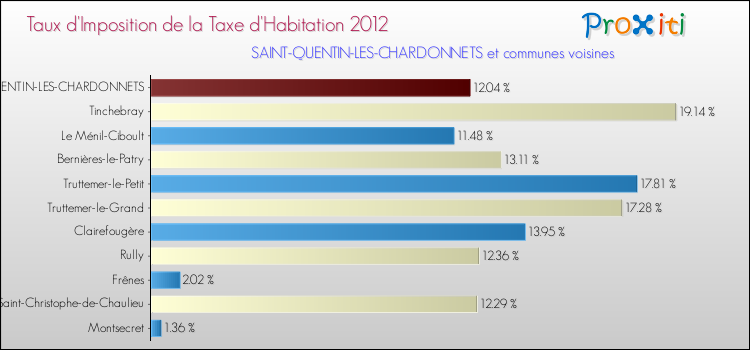 Taux d'imposition de la taxe d'habitation 2012 pour SAINT-QUENTIN-LES-CHARDONNETS et les communes proches Comparaison des taux d'imposition de la taxe d'habitation 2012 pour SAINT-QUENTIN-LES-CHARDONNETS et les communes voisines