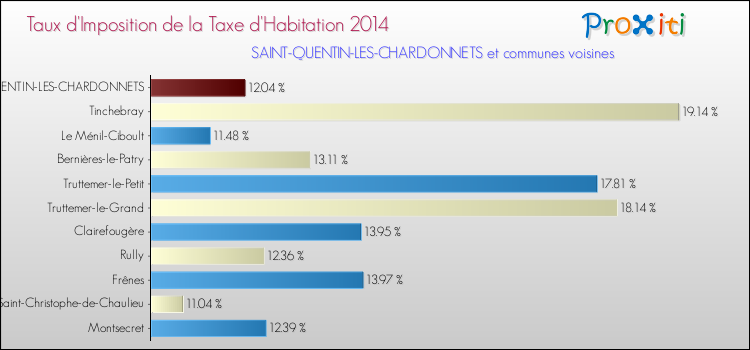 Taux d'imposition de la taxe d'habitation 2014 pour SAINT-QUENTIN-LES-CHARDONNETS et les communes proches Comparaison des taux d'imposition de la taxe d'habitation 2014 pour SAINT-QUENTIN-LES-CHARDONNETS et les communes voisines