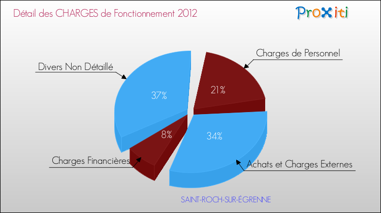 Décomposition des Charges de Fonctionnement 2012 de la commune de SAINT-ROCH-SUR-ÉGRENNE Charges de Fonctionnement 2012 pour la commune de SAINT-ROCH-SUR-ÉGRENNE