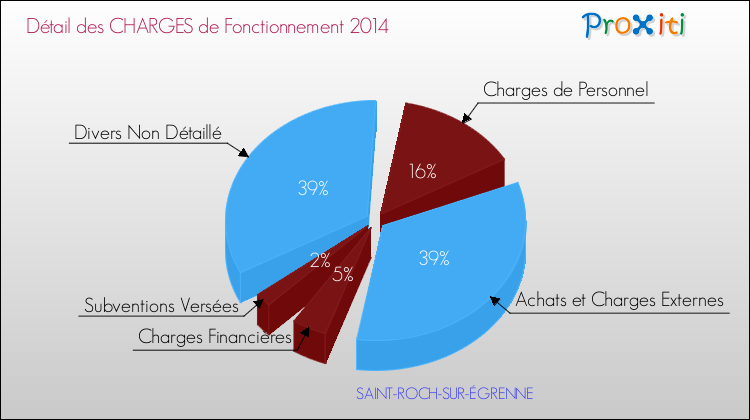 Décomposition des Charges de Fonctionnement 2014 de la commune de SAINT-ROCH-SUR-ÉGRENNE Charges de Fonctionnement 2014 pour la commune de SAINT-ROCH-SUR-ÉGRENNE