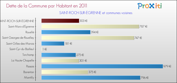 Dette par habitant de la commune en 2011 pour SAINT-ROCH-SUR-ÉGRENNE et les communes proches Comparaison de la dette par habitant de la commune en 2011 pour SAINT-ROCH-SUR-ÉGRENNE et les communes voisines