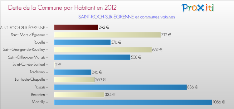 Dette par habitant de la commune en 2012 pour SAINT-ROCH-SUR-ÉGRENNE et les communes proches Comparaison de la dette par habitant de la commune en 2012 pour SAINT-ROCH-SUR-ÉGRENNE et les communes voisines