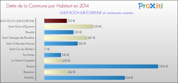 Dette par habitant de la commune en 2014 pour SAINT-ROCH-SUR-ÉGRENNE et les communes proches Comparaison de la dette par habitant de la commune en 2014 pour SAINT-ROCH-SUR-ÉGRENNE et les communes voisines