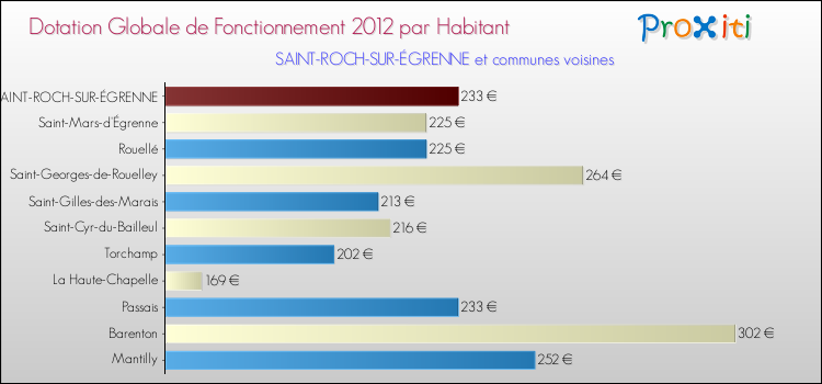 Montant des dotations globales de fonctionnement DGF par Habitant pour SAINT-ROCH-SUR-ÉGRENNE et les communes proches Comparaison des des dotations globales de fonctionnement DGF par habitant pour SAINT-ROCH-SUR-ÉGRENNE et les communes voisines