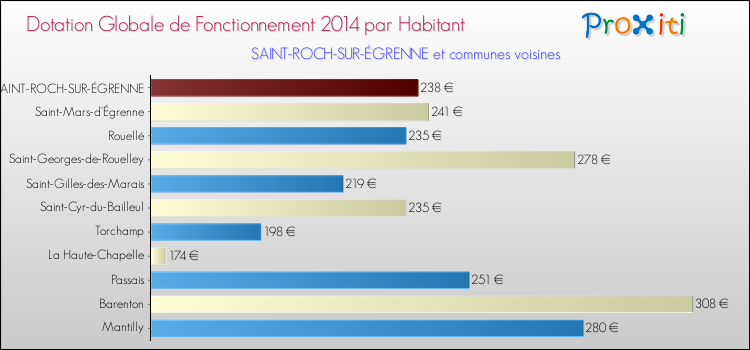 Montant des dotations globales de fonctionnement DGF par Habitant pour SAINT-ROCH-SUR-ÉGRENNE et les communes proches en 2014. Comparaison des des dotations globales de fonctionnement DGF par habitant pour SAINT-ROCH-SUR-ÉGRENNE et les communes voisines en 2014.