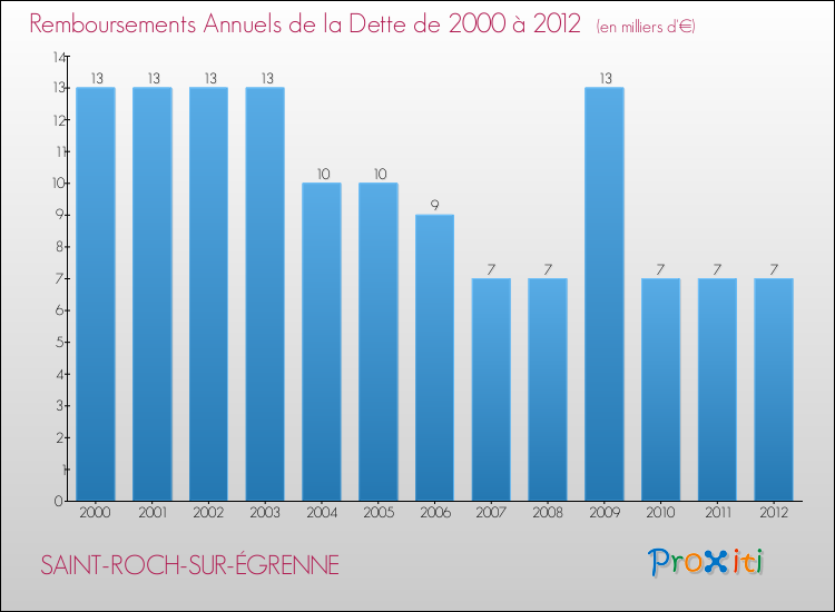 Evolution de l'annuité de la dette pour la commune de SAINT-ROCH-SUR-ÉGRENNE de 2000 à 2012 Annuités de la dette pour SAINT-ROCH-SUR-ÉGRENNE de 2000 à 2012