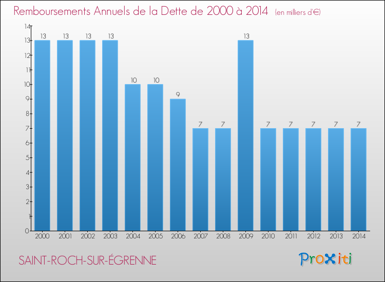 Evolution de l'annuité de la dette pour la commune de SAINT-ROCH-SUR-ÉGRENNE de 2000 à 2014 Annuités de la dette pour SAINT-ROCH-SUR-ÉGRENNE de 2000 à 2014