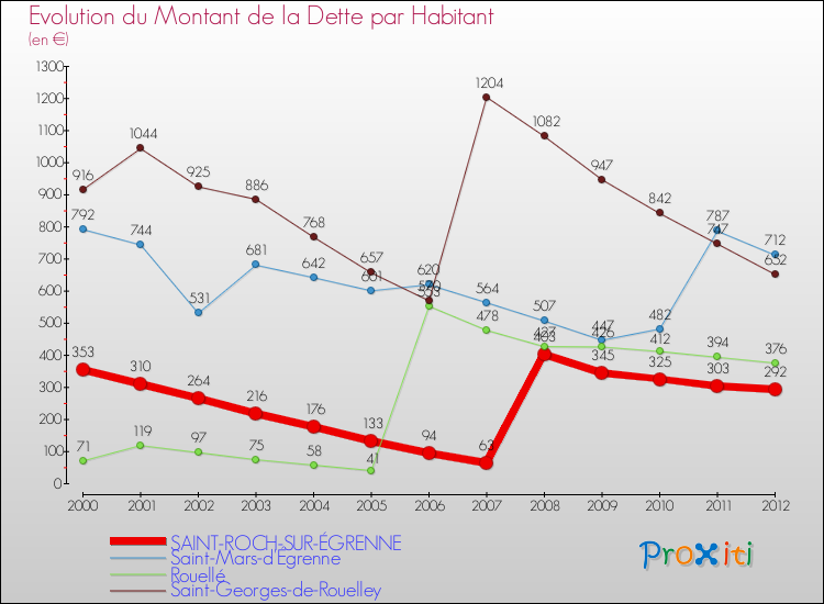 Evolution de la dette par habitant pour la commune de SAINT-ROCH-SUR-ÉGRENNE et les communes proches de 2000 à 2012 Comparaison de la dette par habitant pour SAINT-ROCH-SUR-ÉGRENNE et les communes voisines de 2000 à 2012