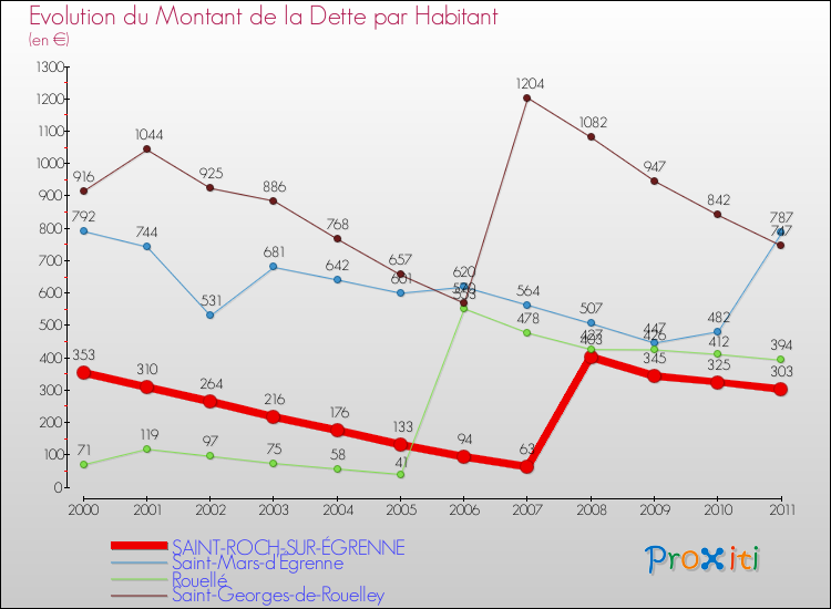 Evolution de la dette par habitant pour la commune de SAINT-ROCH-SUR-ÉGRENNE et les communes proches Comparaison de la dette par habitant pour SAINT-ROCH-SUR-ÉGRENNE et les communes voisines