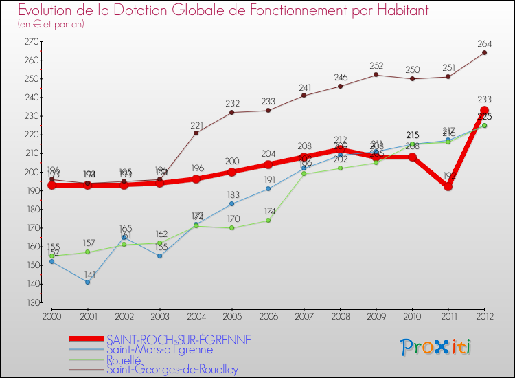 Evolution et montant de la dotation globale de fonctionnement par Habitant pour SAINT-ROCH-SUR-ÉGRENNE et les communes proches Comparaison des dotations globales de fonctionnement par habitant pour SAINT-ROCH-SUR-ÉGRENNE et les communes voisines