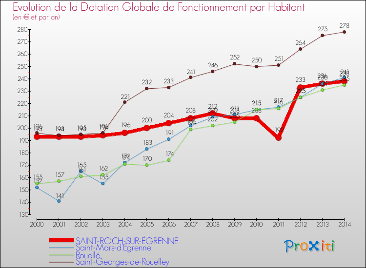 Evolution et montant de la dotation globale de fonctionnement par Habitant pour SAINT-ROCH-SUR-ÉGRENNE et les communes proches de 2000 à 2014. Comparaison des dotations globales de fonctionnement par habitant pour SAINT-ROCH-SUR-ÉGRENNE et les communes voisines de 2000 à 2014.