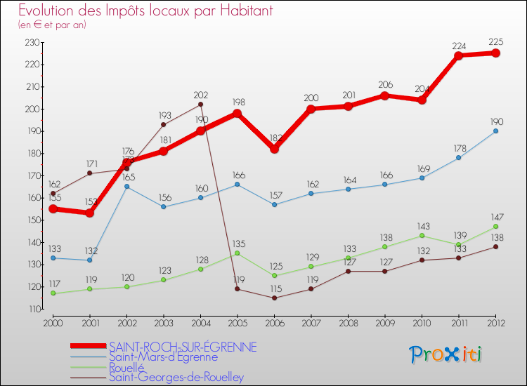 Evolution et montant des impôts locaux par Habitant pour SAINT-ROCH-SUR-ÉGRENNE et les communes proches Comparaison des impôts locaux par habitant pour SAINT-ROCH-SUR-ÉGRENNE et les communes voisines