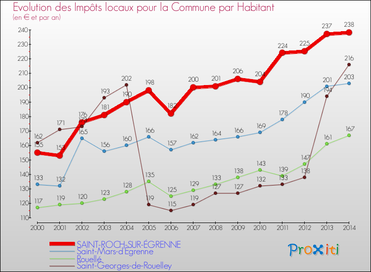 Evolution et montant des impôts locaux par Habitant pour SAINT-ROCH-SUR-ÉGRENNE et les communes proches de 2000 à 2014 Comparaison des impôts locaux par habitant pour SAINT-ROCH-SUR-ÉGRENNE et les communes voisines de 2000 à 2014
