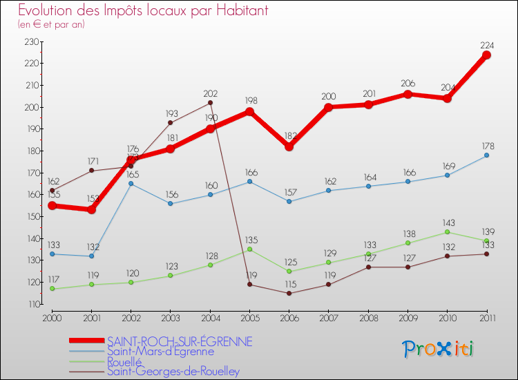 Evolution et montant des impôts locaux par Habitant pour SAINT-ROCH-SUR-ÉGRENNE et les communes proches Comparaison des impôts locaux par habitant pour SAINT-ROCH-SUR-ÉGRENNE et les communes voisines