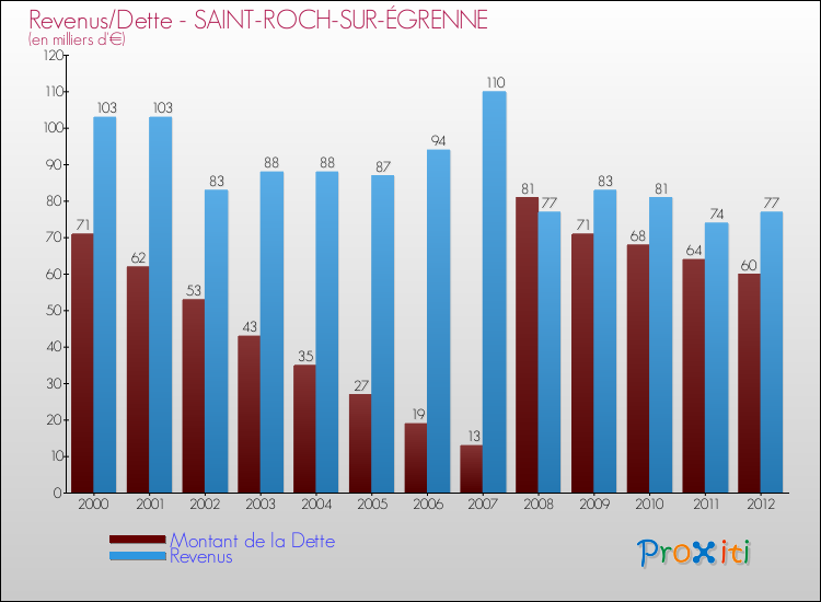 Evolution comparée de la dette et des revenus pour la commune de SAINT-ROCH-SUR-ÉGRENNE de 2000 à 2012 Comparaison de la dette et des revenus pour SAINT-ROCH-SUR-ÉGRENNE de 2000 à 2012