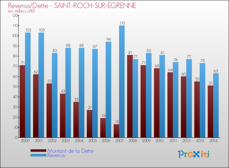 Evolution comparée de la dette et des revenus pour la commune de SAINT-ROCH-SUR-ÉGRENNE de 2000 à 2014 Comparaison de la dette et des revenus pour SAINT-ROCH-SUR-ÉGRENNE de 2000 à 2014