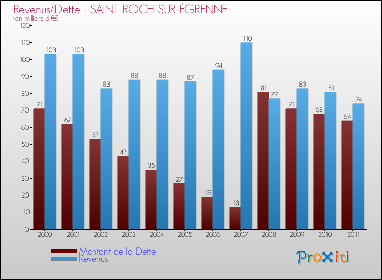 Evolution comparée de la dette et des revenus pour la commune de SAINT-ROCH-SUR-ÉGRENNE de 2000 à 2011 Comparaison de la dette et des revenus pour SAINT-ROCH-SUR-ÉGRENNE de 2000 à 2011