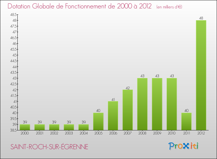 Evolution du montant de la Dotation Globale de Fonctionnement pour la commune de SAINT-ROCH-SUR-ÉGRENNE de 2000 à 2012 Evolution du montant de la Dotation Globale de Fonctionnement pour SAINT-ROCH-SUR-ÉGRENNE de 2000 à 2012
