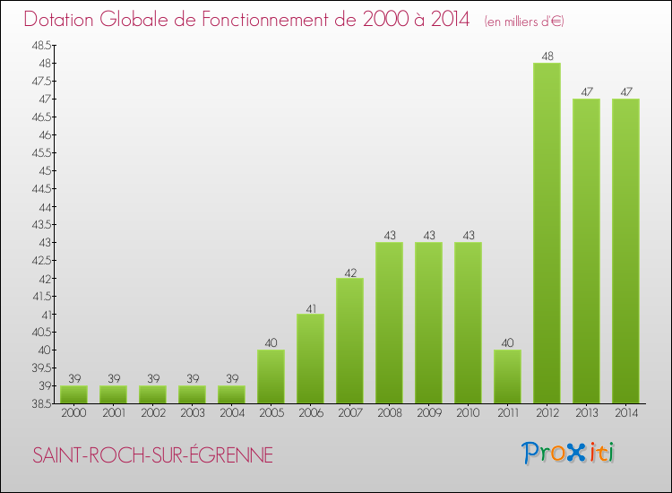 Evolution du montant de la Dotation Globale de Fonctionnement pour la commune de SAINT-ROCH-SUR-ÉGRENNE de 2000 à 2014 Evolution du montant de la Dotation Globale de Fonctionnement pour SAINT-ROCH-SUR-ÉGRENNE de 2000 à 2014