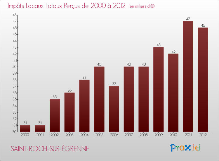 Evolution des Impôts Locaux pour la commune de SAINT-ROCH-SUR-ÉGRENNE de 2000 à 2012 Evolution des Impôts Locaux pour SAINT-ROCH-SUR-ÉGRENNE de 2000 à 2012