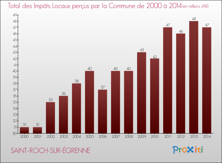 Evolution des Impôts Locaux pour la commune de SAINT-ROCH-SUR-ÉGRENNE de 2000 à 2014 Evolution des Impôts Locaux pour SAINT-ROCH-SUR-ÉGRENNE de 2000 à 2014
