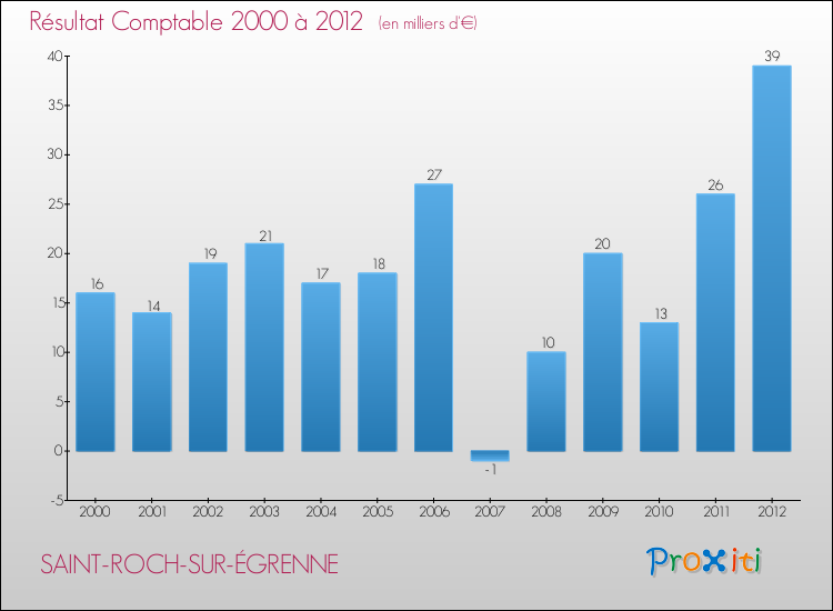 Evolution du résultat comptable pour la commune de SAINT-ROCH-SUR-ÉGRENNE de 2000 à 2012 Evolution du résultat comptable pour SAINT-ROCH-SUR-ÉGRENNE de 2000 à 2012
