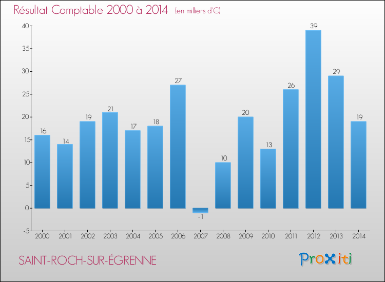 Evolution du résultat comptable pour la commune de SAINT-ROCH-SUR-ÉGRENNE de 2000 à 2014 Evolution du résultat comptable pour SAINT-ROCH-SUR-ÉGRENNE de 2000 à 2014