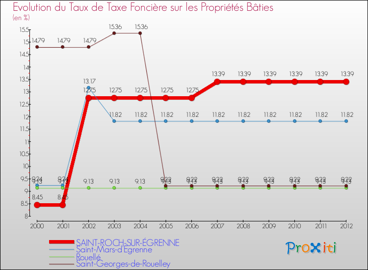 Evolution du taux de la taxe foncière sur le bati pour SAINT-ROCH-SUR-ÉGRENNE et les communes proches de 2000 à 2012 Comparaison des taux de taxe foncière sur le bati pour SAINT-ROCH-SUR-ÉGRENNE et les communes voisines de 2000 à 2012