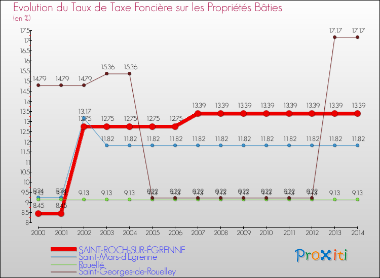 Evolution du taux de la taxe foncière sur le bati pour SAINT-ROCH-SUR-ÉGRENNE et les communes proches de 2000 à 2014 Comparaison des taux de taxe foncière sur le bati pour SAINT-ROCH-SUR-ÉGRENNE et les communes voisines de 2000 à 2014