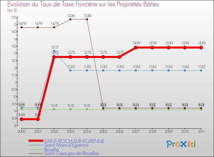 Evolution du taux de la taxe foncière sur le bati pour SAINT-ROCH-SUR-ÉGRENNE et les communes proches Comparaison des taux de taxe foncière sur le bati pour SAINT-ROCH-SUR-ÉGRENNE et les communes voisines