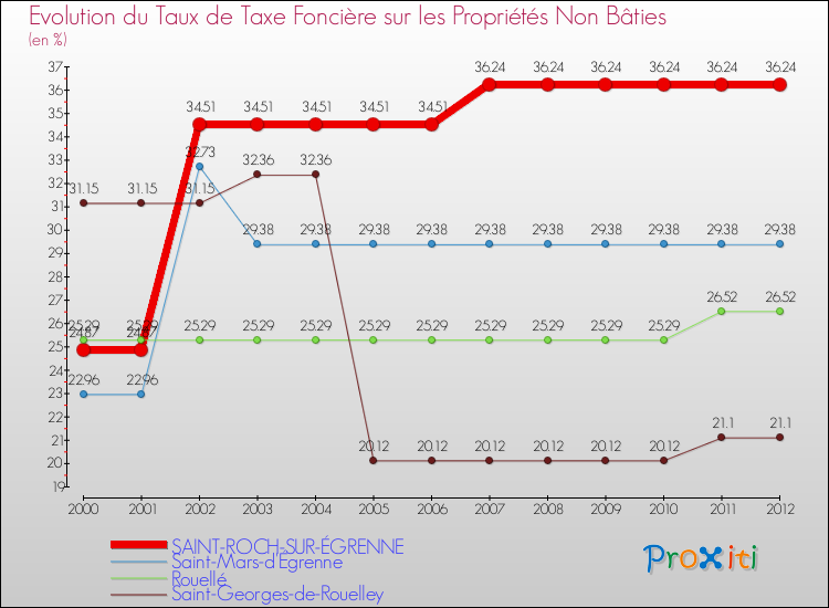 Evolution du taux de la taxe foncière sur les immeubles et terrains non batis pour SAINT-ROCH-SUR-ÉGRENNE et les communes proches de 2000 à 2012 Comparaison des taux de la taxe foncière sur les immeubles et terrains non batis pour SAINT-ROCH-SUR-ÉGRENNE et les communes voisines de 2000 à 2012
