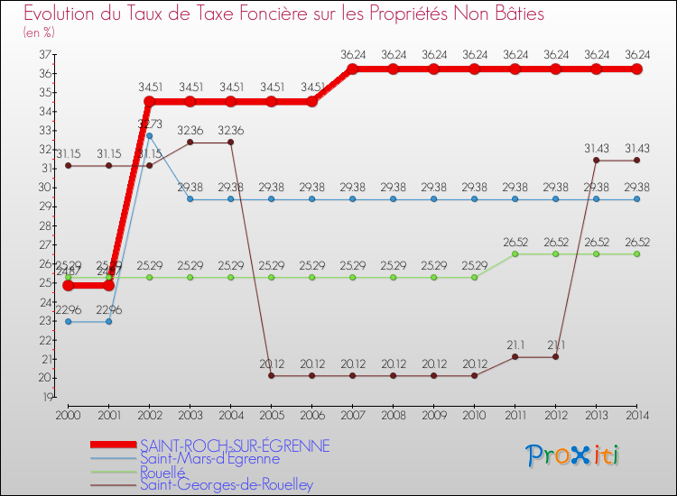 Evolution du taux de la taxe foncière sur les immeubles et terrains non batis pour SAINT-ROCH-SUR-ÉGRENNE et les communes proches de 2000 à 2014 Comparaison des taux de la taxe foncière sur les immeubles et terrains non batis pour SAINT-ROCH-SUR-ÉGRENNE et les communes voisines de 2000 à 2014