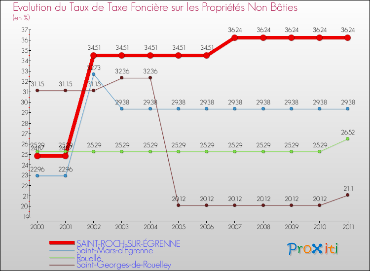 Evolution du taux de la taxe foncière sur les immeubles et terrains non batis pour SAINT-ROCH-SUR-ÉGRENNE et les communes proches Comparaison des taux de la taxe foncière sur les immeubles et terrains non batis pour SAINT-ROCH-SUR-ÉGRENNE et les communes voisines