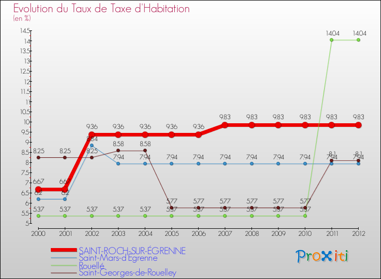 Evolution du taux de la taxe d'habitation pour SAINT-ROCH-SUR-ÉGRENNE et les communes proches Comparaison des taux de la taxe d'habitation pour SAINT-ROCH-SUR-ÉGRENNE et les communes voisines