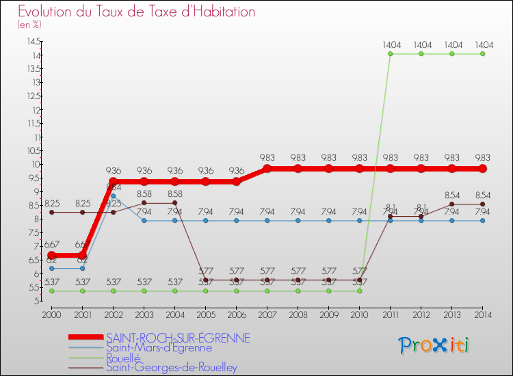 Evolution du taux de la taxe d'habitation pour SAINT-ROCH-SUR-ÉGRENNE et les communes proches de 2000 à 2014 Comparaison des taux de la taxe d'habitation pour SAINT-ROCH-SUR-ÉGRENNE et les communes voisines de 2000 à 2014