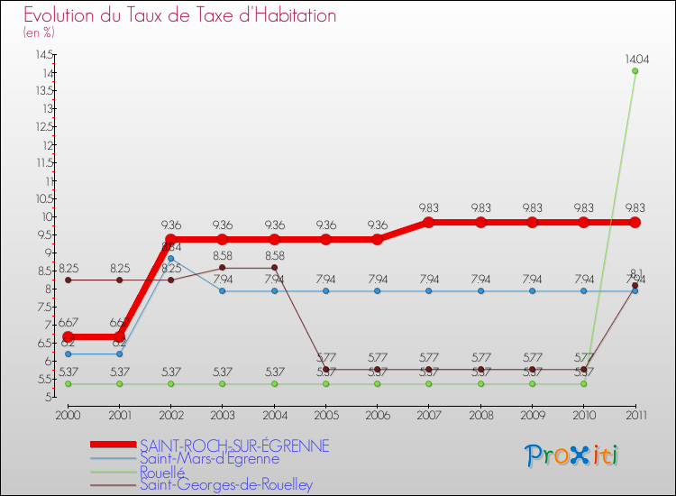 Evolution du taux de la taxe d'habitation pour SAINT-ROCH-SUR-ÉGRENNE et les communes proches Comparaison des taux de la taxe d'habitation pour SAINT-ROCH-SUR-ÉGRENNE et les communes voisines