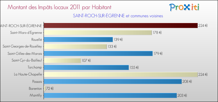 Montant des impôts locaux par Habitant pour SAINT-ROCH-SUR-ÉGRENNE et les communes proches Comparaison des impôts locaux par habitant pour SAINT-ROCH-SUR-ÉGRENNE et les communes voisines
