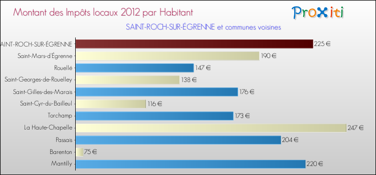 Montant des impôts locaux par Habitant pour SAINT-ROCH-SUR-ÉGRENNE et les communes proches Comparaison des impôts locaux par habitant pour SAINT-ROCH-SUR-ÉGRENNE et les communes voisines