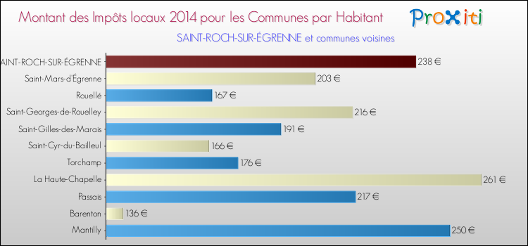 Montant des impôts locaux par Habitant pour SAINT-ROCH-SUR-ÉGRENNE et les communes proches en 2014 Comparaison des impôts locaux par habitant pour SAINT-ROCH-SUR-ÉGRENNE et les communes voisines en 2014