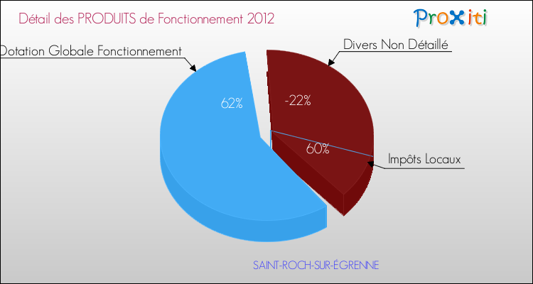 Décomposition du Budget de Fonctionnement 2012 de la commune de SAINT-ROCH-SUR-ÉGRENNE Budget de Fonctionnement 2012 pour la commune de SAINT-ROCH-SUR-ÉGRENNE