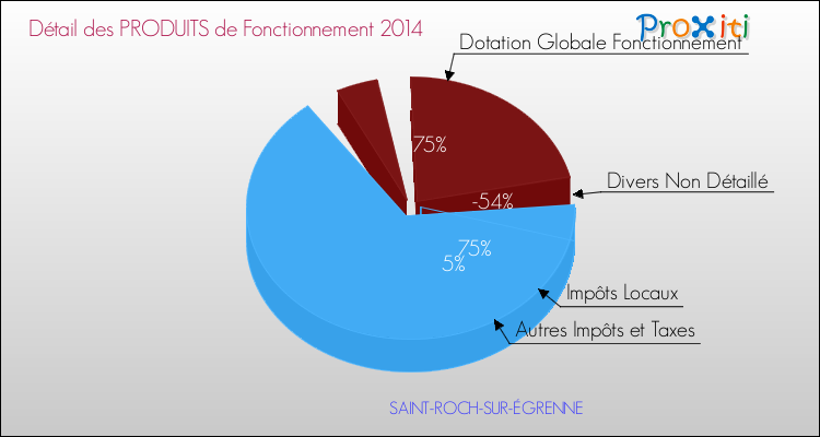 Décomposition du Budget de Fonctionnement 2014 de la commune de SAINT-ROCH-SUR-ÉGRENNE Budget de Fonctionnement 2014 pour la commune de SAINT-ROCH-SUR-ÉGRENNE