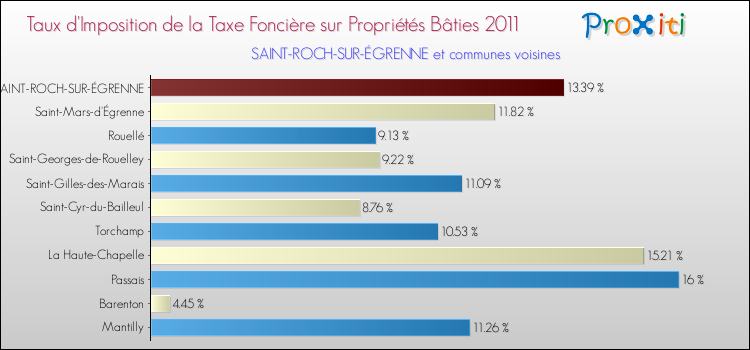 Taux d'imposition de la taxe foncière sur le bati 2011 pour SAINT-ROCH-SUR-ÉGRENNE et les communes proches Comparaison des taux d'imposition de la taxe foncière sur le bati 2011 pour SAINT-ROCH-SUR-ÉGRENNE et les communes voisines