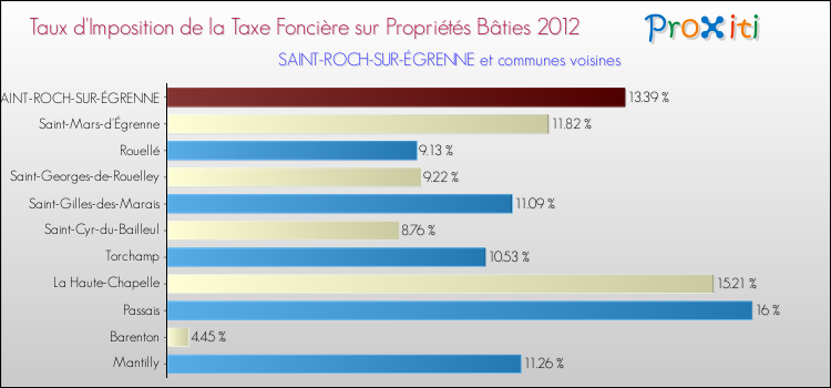 Taux d'imposition de la taxe foncière sur le bati 2012 pour SAINT-ROCH-SUR-ÉGRENNE et les communes proches Comparaison des taux d'imposition de la taxe foncière sur le bati 2012 pour SAINT-ROCH-SUR-ÉGRENNE et les communes voisines