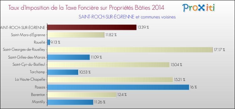 Taux d'imposition de la taxe foncière sur le bati 2014 pour SAINT-ROCH-SUR-ÉGRENNE et les communes proches Comparaison des taux d'imposition de la taxe foncière sur le bati 2014 pour SAINT-ROCH-SUR-ÉGRENNE et les communes voisines