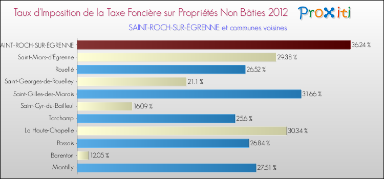 Taux d'imposition de la taxe foncière sur les immeubles et terrains non batis 2012 pour SAINT-ROCH-SUR-ÉGRENNE et les communes proches Comparaison des taux d'imposition de la taxe foncière sur les immeubles et terrains non batis 2012 pour SAINT-ROCH-SUR-ÉGRENNE et les communes voisines