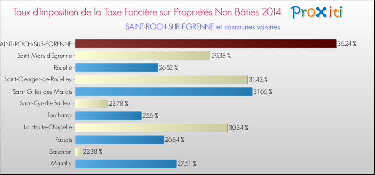 Taux d'imposition de la taxe foncière sur les immeubles et terrains non batis 2014 pour SAINT-ROCH-SUR-ÉGRENNE et les communes proches Comparaison des taux d'imposition de la taxe foncière sur les immeubles et terrains non batis 2014 pour SAINT-ROCH-SUR-ÉGRENNE et les communes voisines