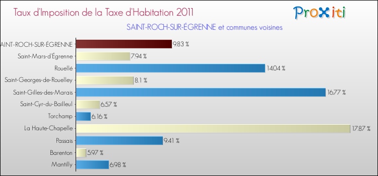 Taux d'imposition de la taxe d'habitation 2011 pour SAINT-ROCH-SUR-ÉGRENNE et les communes proches Comparaison des taux d'imposition de la taxe d'habitation 2011 pour SAINT-ROCH-SUR-ÉGRENNE et les communes voisines